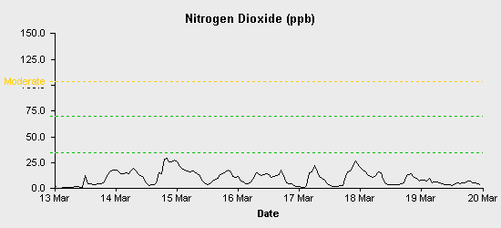 pollution chart