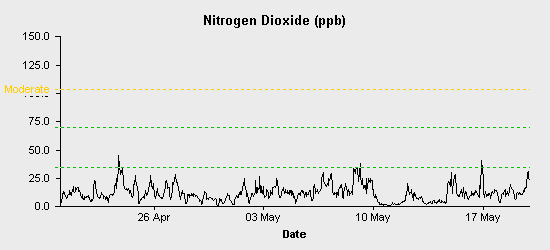 pollution chart