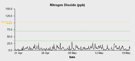 pollution chart