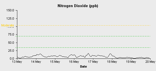 pollution chart