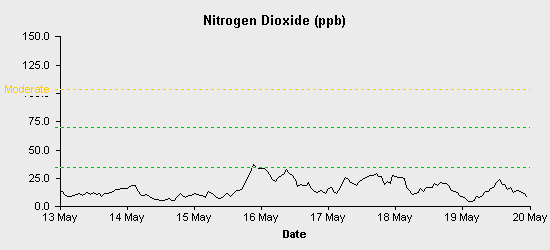 pollution chart