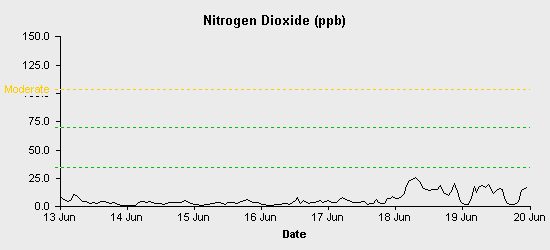 pollution chart