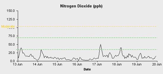 pollution chart