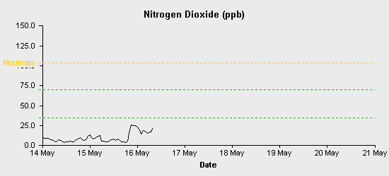 pollution chart