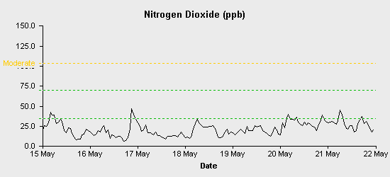 pollution chart