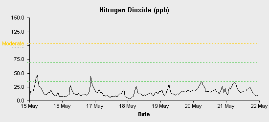 pollution chart