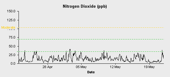 pollution chart