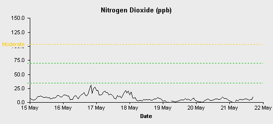 pollution chart