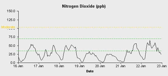 pollution chart