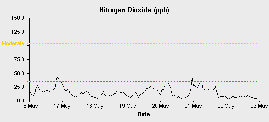 pollution chart