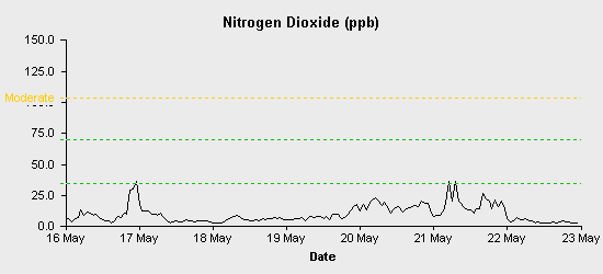 pollution chart