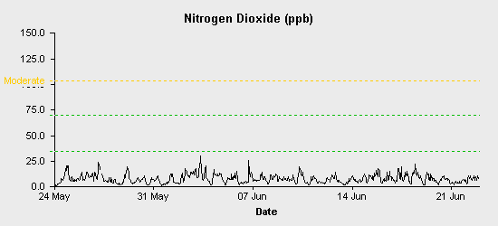 pollution chart