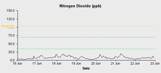 pollution chart