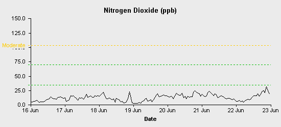 pollution chart