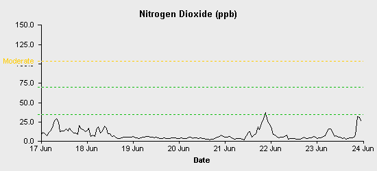 pollution chart