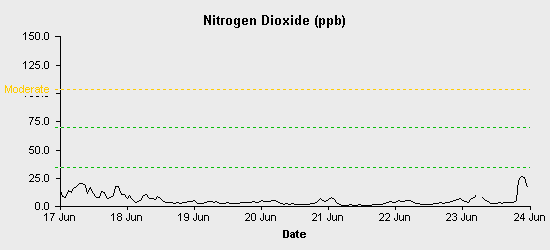 pollution chart