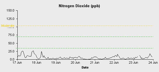 pollution chart