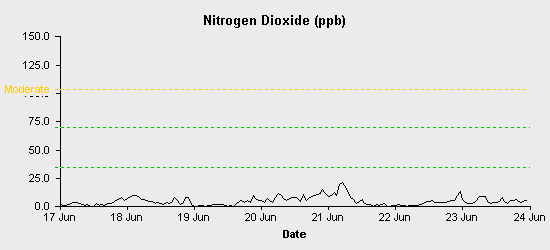 pollution chart