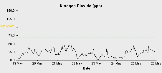 pollution chart