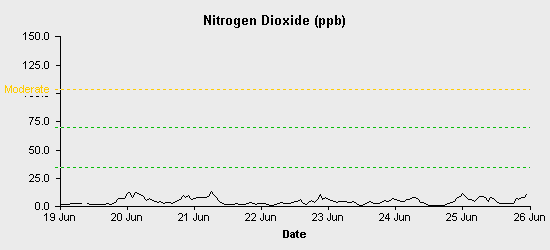 pollution chart