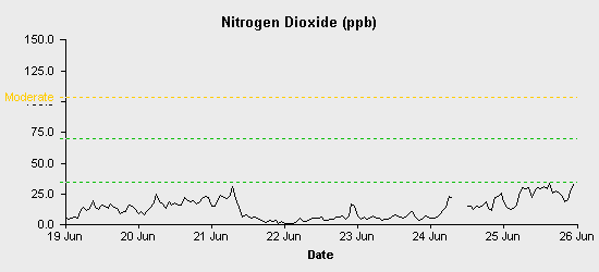 pollution chart