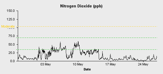 pollution chart