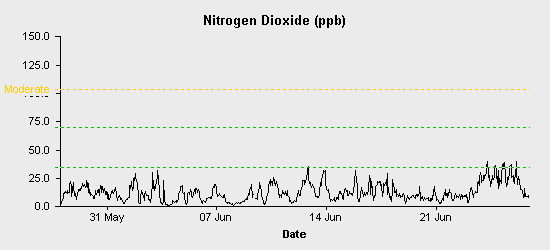 pollution chart