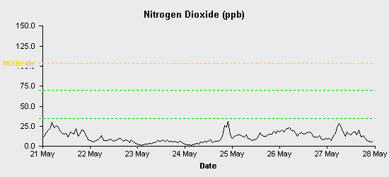 pollution chart