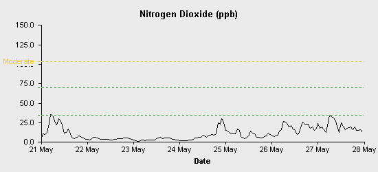 pollution chart