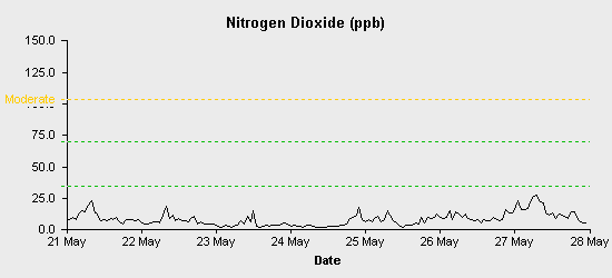 pollution chart