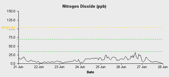 pollution chart