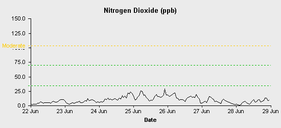 pollution chart