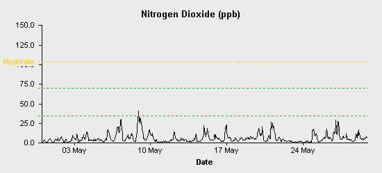 pollution chart