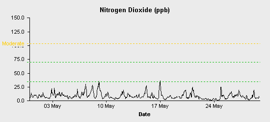 pollution chart