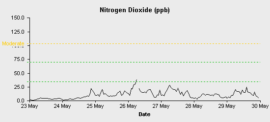 pollution chart