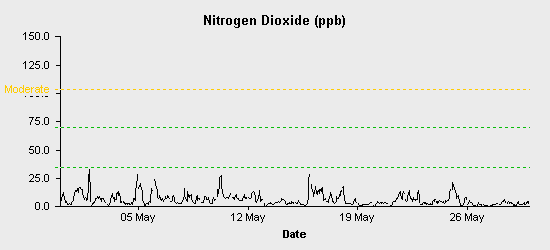 pollution chart