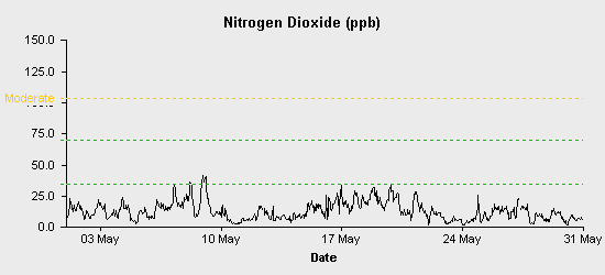 pollution chart