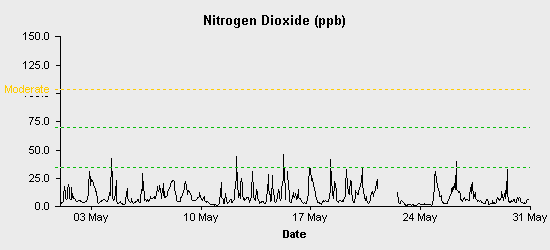 pollution chart