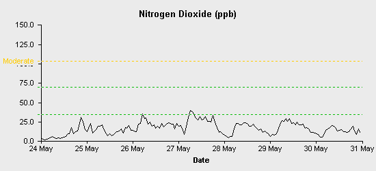 pollution chart