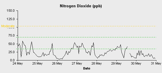 pollution chart