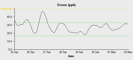 pollution chart