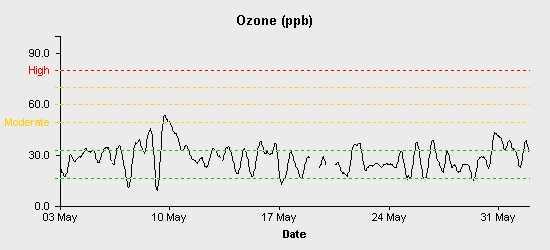 pollution chart