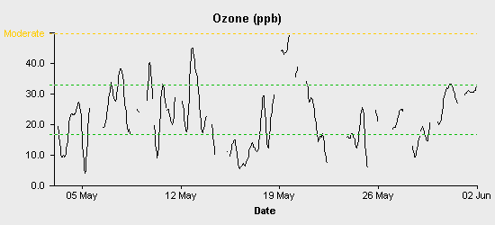 pollution chart