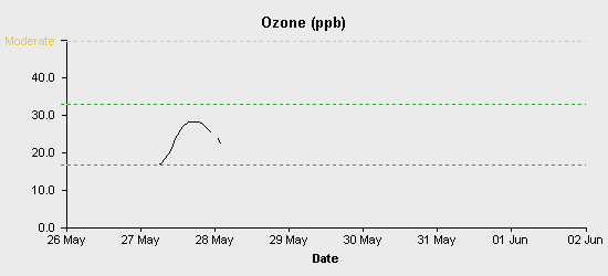 pollution chart