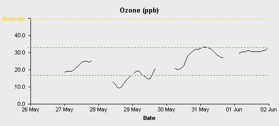 pollution chart