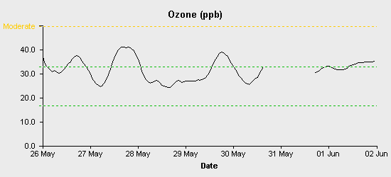 pollution chart