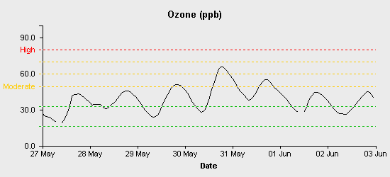 pollution chart