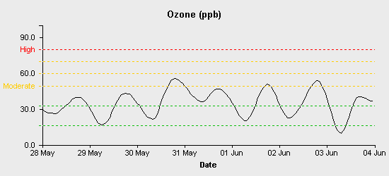 pollution chart