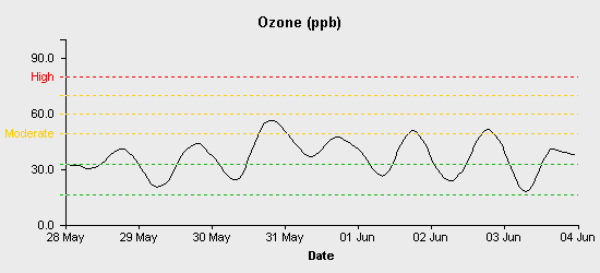 pollution chart