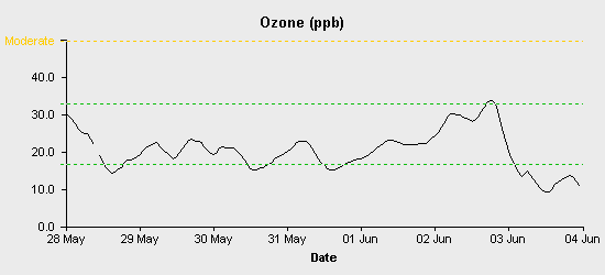 pollution chart